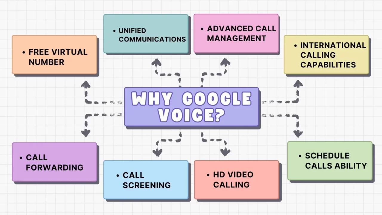 Why Google Voice?